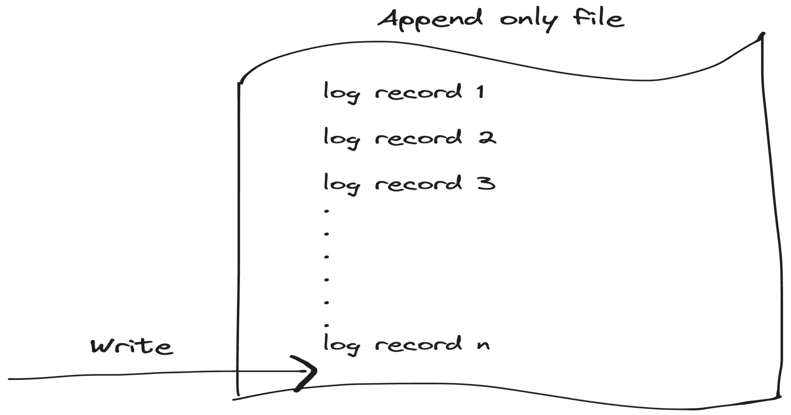 Logs in Distributed Systems: A Guide